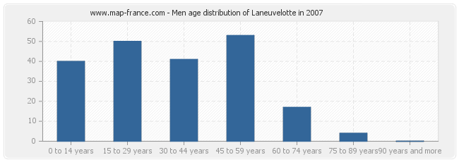 Men age distribution of Laneuvelotte in 2007