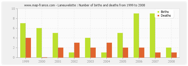 Laneuvelotte : Number of births and deaths from 1999 to 2008