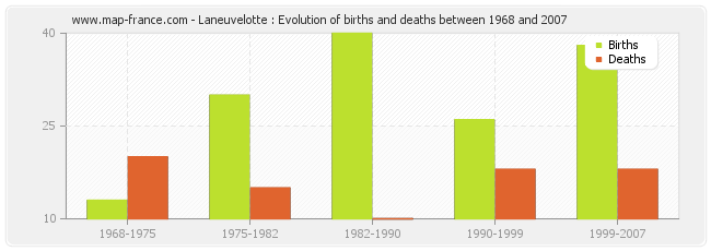 Laneuvelotte : Evolution of births and deaths between 1968 and 2007
