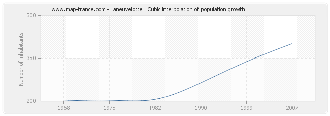 Laneuvelotte : Cubic interpolation of population growth