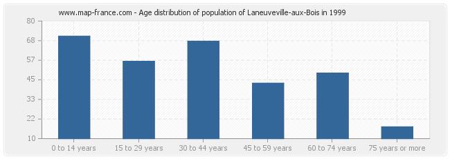 Age distribution of population of Laneuveville-aux-Bois in 1999