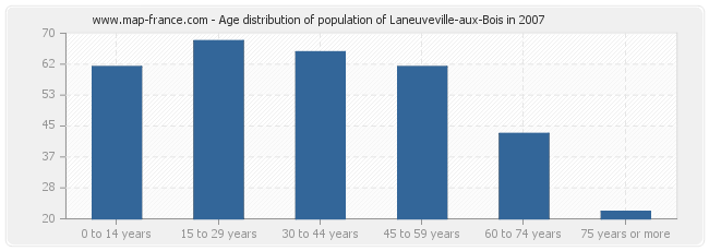Age distribution of population of Laneuveville-aux-Bois in 2007