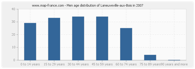 Men age distribution of Laneuveville-aux-Bois in 2007