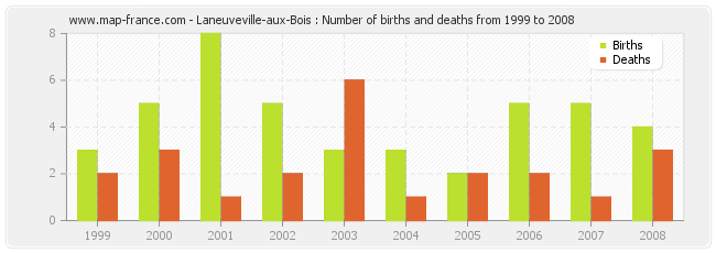 Laneuveville-aux-Bois : Number of births and deaths from 1999 to 2008