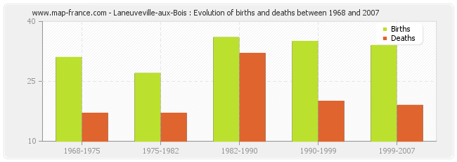 Laneuveville-aux-Bois : Evolution of births and deaths between 1968 and 2007