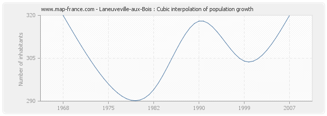 Laneuveville-aux-Bois : Cubic interpolation of population growth