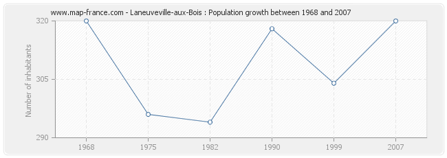 Population Laneuveville-aux-Bois