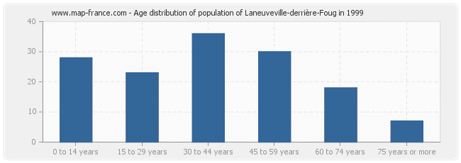 Age distribution of population of Laneuveville-derrière-Foug in 1999