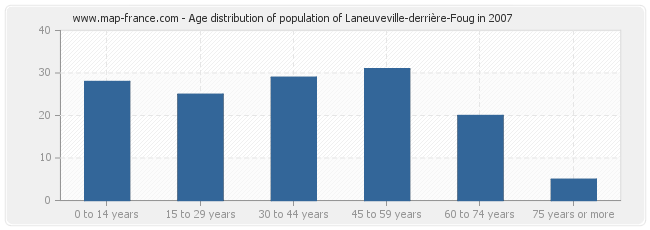 Age distribution of population of Laneuveville-derrière-Foug in 2007