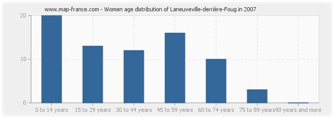 Women age distribution of Laneuveville-derrière-Foug in 2007