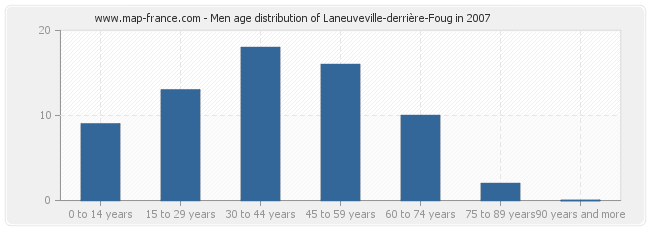 Men age distribution of Laneuveville-derrière-Foug in 2007