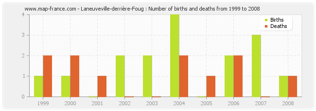 Laneuveville-derrière-Foug : Number of births and deaths from 1999 to 2008