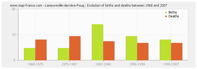 Laneuveville-derrière-Foug : Evolution of births and deaths between 1968 and 2007