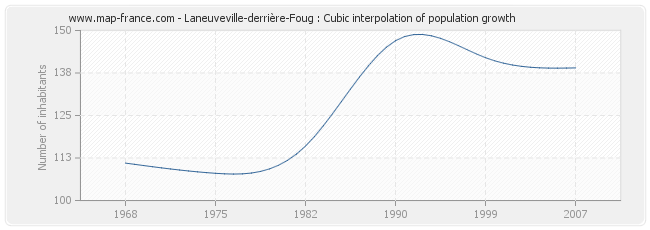 Laneuveville-derrière-Foug : Cubic interpolation of population growth