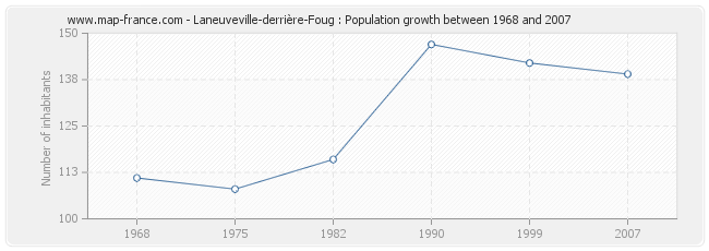 Population Laneuveville-derrière-Foug