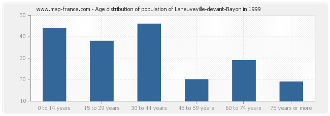 Age distribution of population of Laneuveville-devant-Bayon in 1999