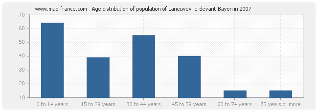Age distribution of population of Laneuveville-devant-Bayon in 2007