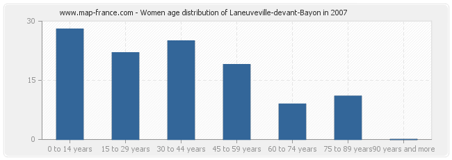 Women age distribution of Laneuveville-devant-Bayon in 2007