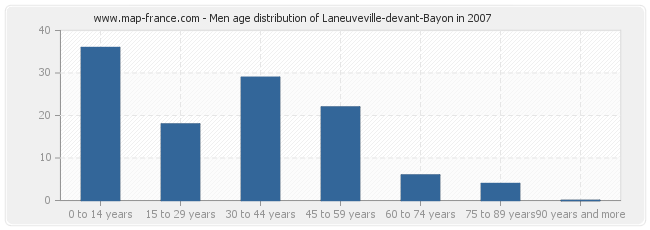 Men age distribution of Laneuveville-devant-Bayon in 2007