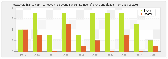 Laneuveville-devant-Bayon : Number of births and deaths from 1999 to 2008