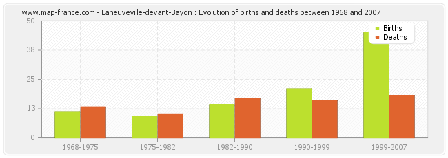 Laneuveville-devant-Bayon : Evolution of births and deaths between 1968 and 2007