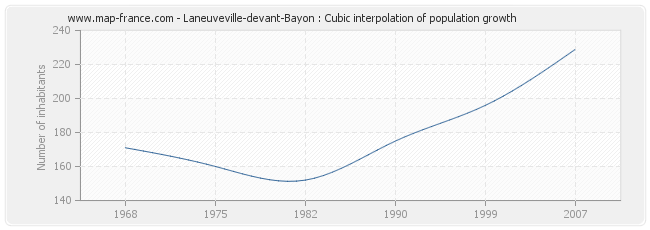 Laneuveville-devant-Bayon : Cubic interpolation of population growth