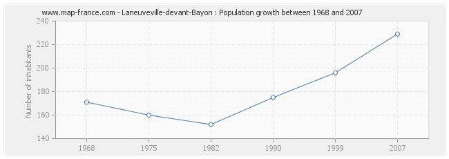 Population Laneuveville-devant-Bayon