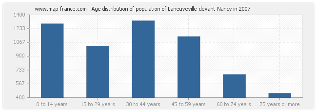 Age distribution of population of Laneuveville-devant-Nancy in 2007
