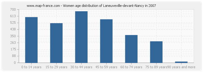 Women age distribution of Laneuveville-devant-Nancy in 2007