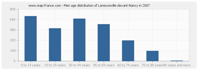 Men age distribution of Laneuveville-devant-Nancy in 2007