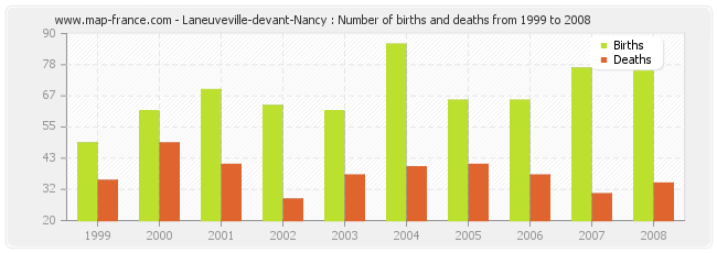 Laneuveville-devant-Nancy : Number of births and deaths from 1999 to 2008