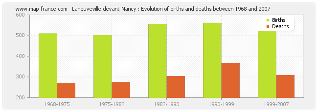 Laneuveville-devant-Nancy : Evolution of births and deaths between 1968 and 2007