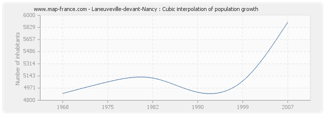 Laneuveville-devant-Nancy : Cubic interpolation of population growth