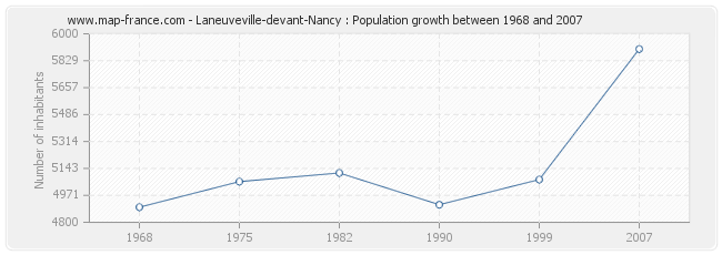 Population Laneuveville-devant-Nancy