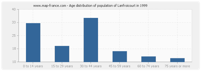 Age distribution of population of Lanfroicourt in 1999