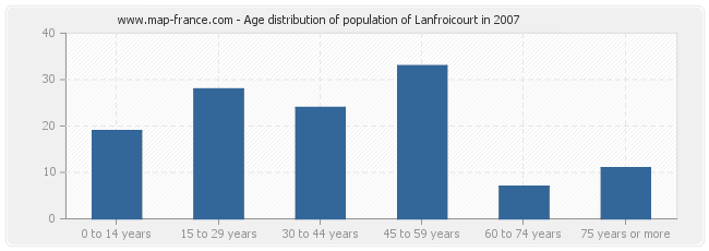Age distribution of population of Lanfroicourt in 2007