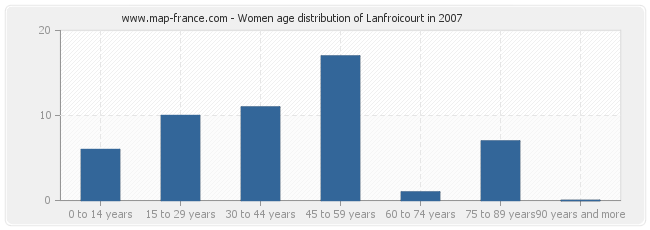 Women age distribution of Lanfroicourt in 2007