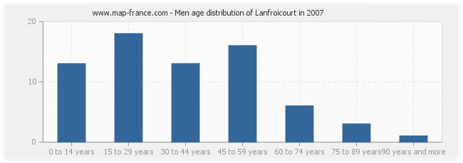 Men age distribution of Lanfroicourt in 2007