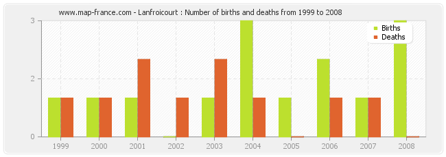 Lanfroicourt : Number of births and deaths from 1999 to 2008