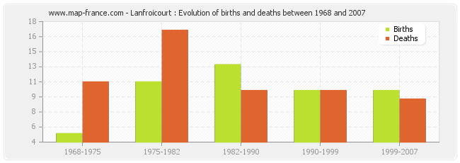 Lanfroicourt : Evolution of births and deaths between 1968 and 2007