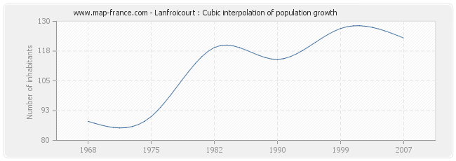 Lanfroicourt : Cubic interpolation of population growth
