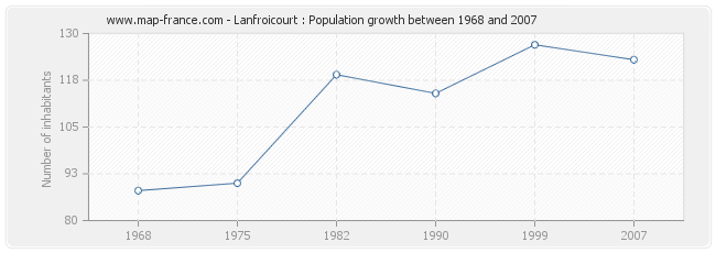 Population Lanfroicourt