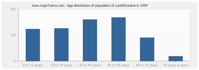Age distribution of population of Lantéfontaine in 1999