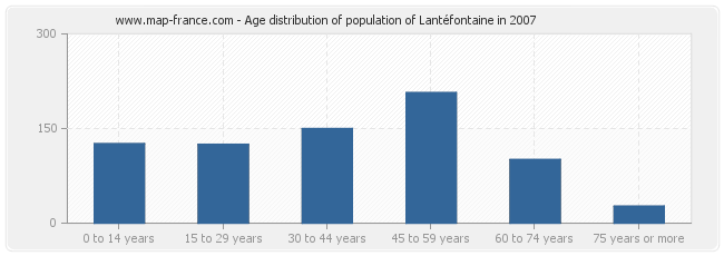 Age distribution of population of Lantéfontaine in 2007