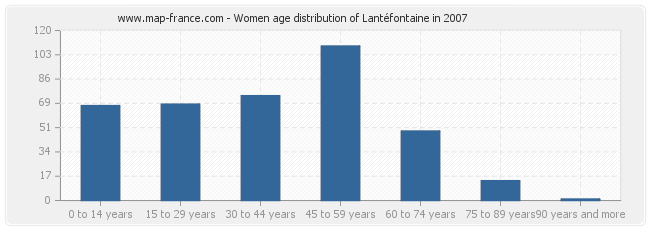 Women age distribution of Lantéfontaine in 2007