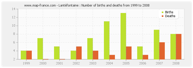 Lantéfontaine : Number of births and deaths from 1999 to 2008