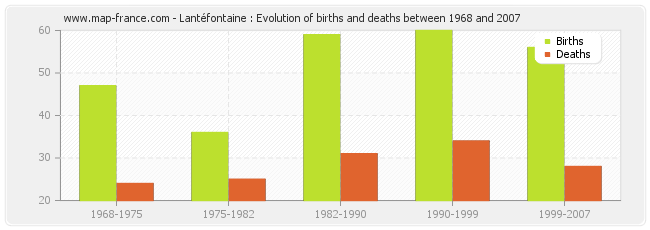 Lantéfontaine : Evolution of births and deaths between 1968 and 2007