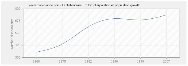 Lantéfontaine : Cubic interpolation of population growth