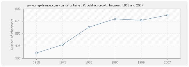 Population Lantéfontaine
