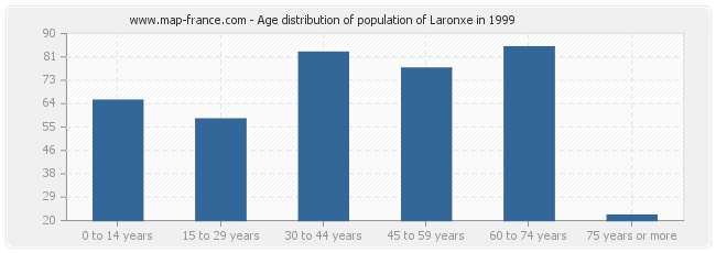 Age distribution of population of Laronxe in 1999